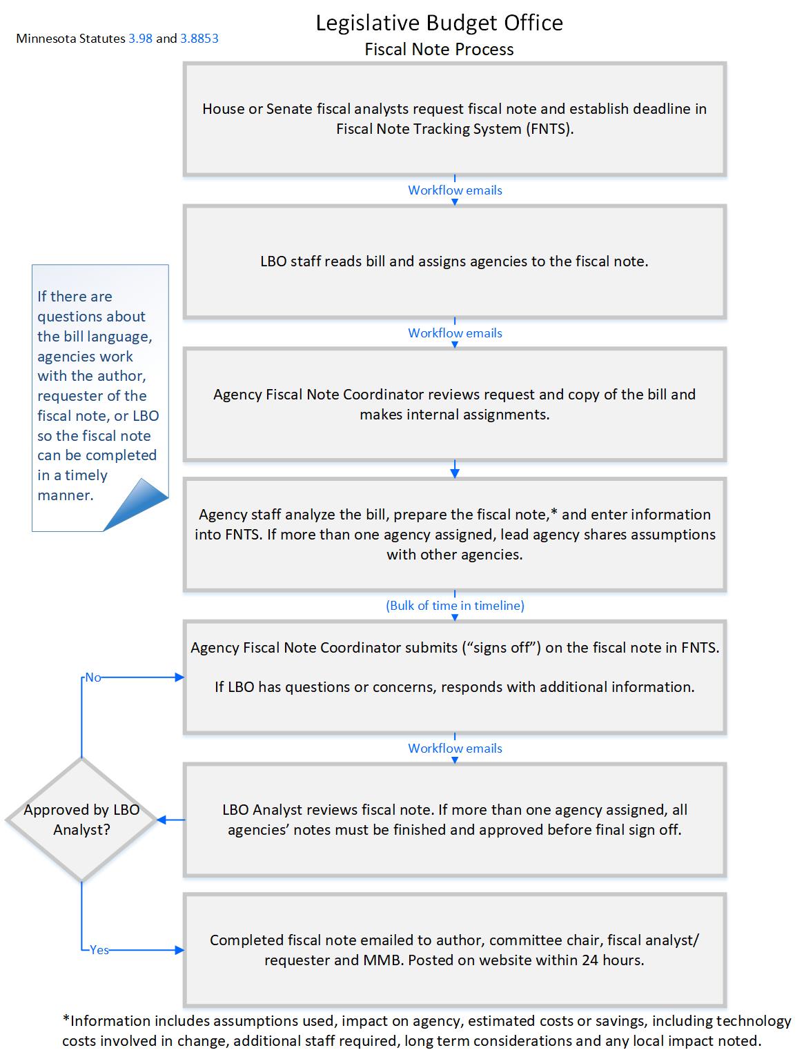 Fiscal Note Process