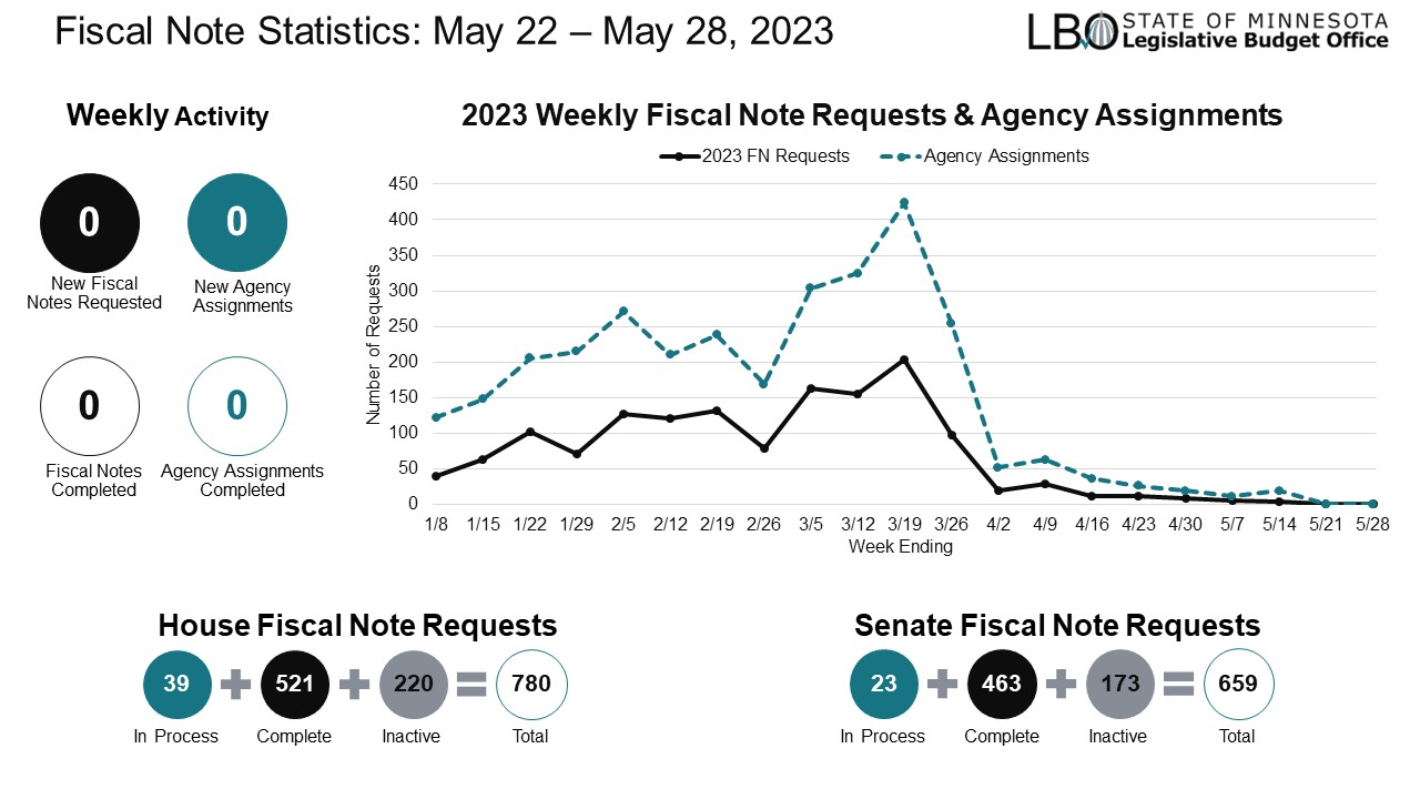 Fiscal Note Statistics for Week 21: May 22-28, 2023, 2023 Weekly Fiscal Note Requests & Agency Assignments, Week #21: 0 FN Requests, 0 Agency Assignments, Total 2023 House FN Requests 780:  521 Complete, 39 In Progress, 220 Inactive. Total 2023 Senate FN Requests 659: 463 Complete, 23 in progress, 173 Inactive.