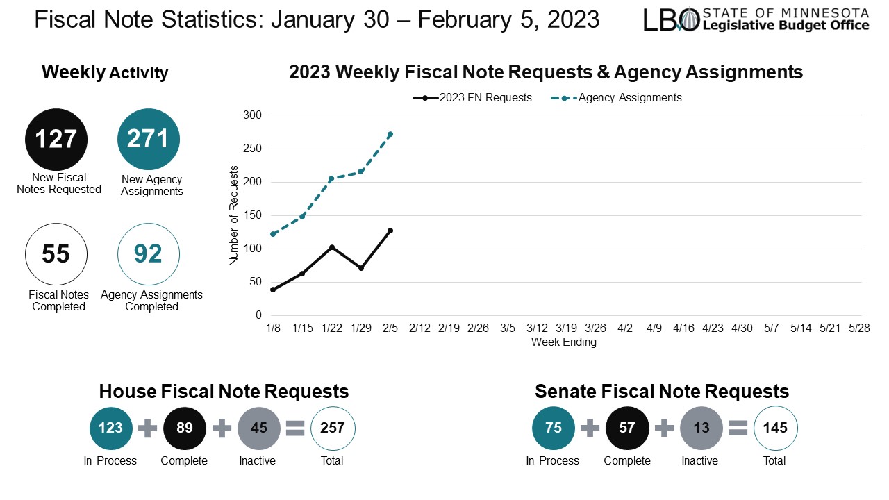 Fiscal Note Statistics for Week 5: January 30 - February 5, 2023, 2023 Weekly Fiscal Note Requests & Agency Assignments, Week #5: 127 FN Requests, 271 Agency Assignments, Total 2023 House FN Requests 257:  89 Complete, 123 In Progress, 45 Inactive. Total 2023 Senate FN Requests 145: 57 Complete, 75 in progress, 13 Inactive.