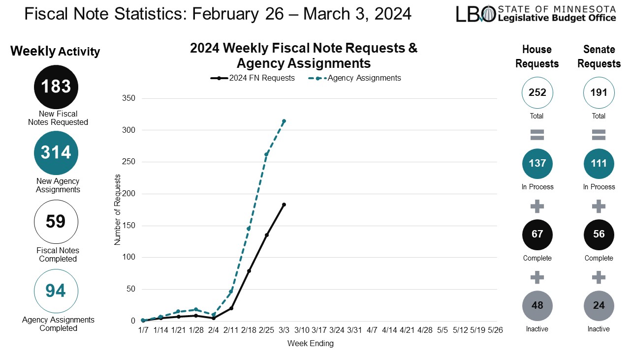 Fiscal Note Statistics for Week 9: February 26 - March 3 , 2024 Weekly Fiscal Note Requests & Agency Assignments, Week #9: 183 FN Requests, 314 Agency Assignments, Total 2024 House FN Requests 252:  67 Complete, 137 In Progress, 48 Inactive. Total 2024 Senate FN Requests 191: 56 Complete, 111 in progress, 24 Inactive.