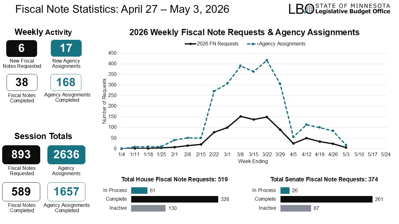 Fiscal Note Statistics for Week 12: April 27 – May 3, 2026. Weekly Activity, Week #12: 6 New Fiscal Note Requests, 17 New Agency Assignments, 38 Fiscal Notes Completed, 168 Agency Assignments Completed. Session Totals, Week #12: 893 Fiscal Notes Requested, 2636 Agency Assignments, 589 Fiscal Notes Completed, 1657 Agency Assignments Completed. Total 2026 House Fiscal Note Requests 519:  61 In Process, 328 Complete, 130 Inactive. Total 2026 Senate Fiscal Note Requests 374: 26 in process, 261 Complete, 87 Inactive.