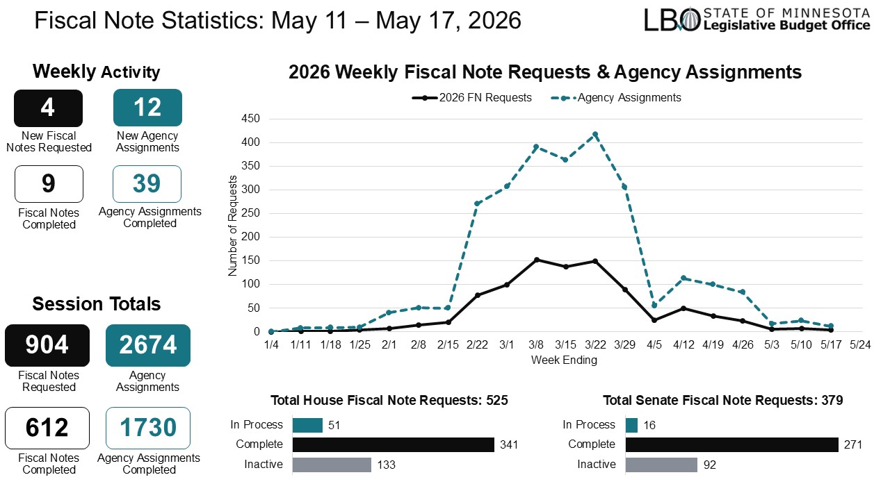 Fiscal Note Statistics for Week 14: May 11 – May 17, 2026. Weekly Activity, Week #14: 4 New Fiscal Note Requests, 12 New Agency Assignments, 9 Fiscal Notes Completed, 39 Agency Assignments Completed. Session Totals, Week #14: 904 Fiscal Notes Requested, 2674 Agency Assignments, 612 Fiscal Notes Completed, 1730 Agency Assignments Completed. Total 2026 House Fiscal Note Requests 525:  51 In Process, 341 Complete, 133 Inactive. Total 2026 Senate Fiscal Note Requests 379: 16 in process, 271 Complete, 92 Inactive.