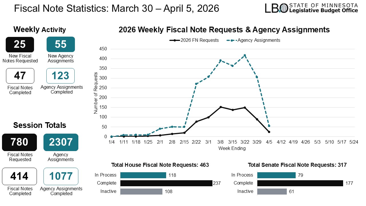 Fiscal Note Statistics for Week 8: March 30 – April 5, 2026. Weekly Activity, Week #8: 25 New Fiscal Note Requests, 55 New Agency Assignments,47 Fiscal Notes Completed, 123 Agency Assignments Completed. Session Totals, Week #8: 780 Fiscal Notes Requested, 2307 Agency Assignments, 414 Fiscal Notes Completed, 1077 Agency Assignments Completed. Total 2026 House Fiscal Note Requests 463:  118 In Process, 237 Complete, 108 Inactive. Total 2026 Senate Fiscal Note Requests 317: 79 in process, 177 Complete, 61 Inactive.